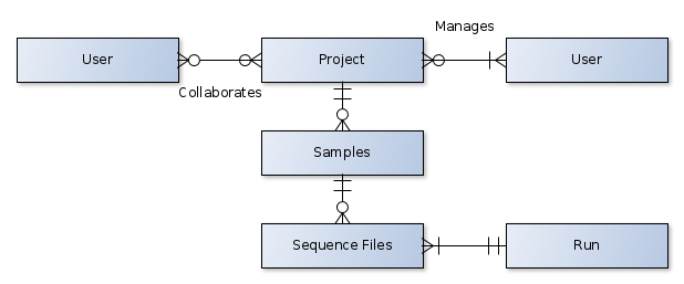 NGS Archive data model.