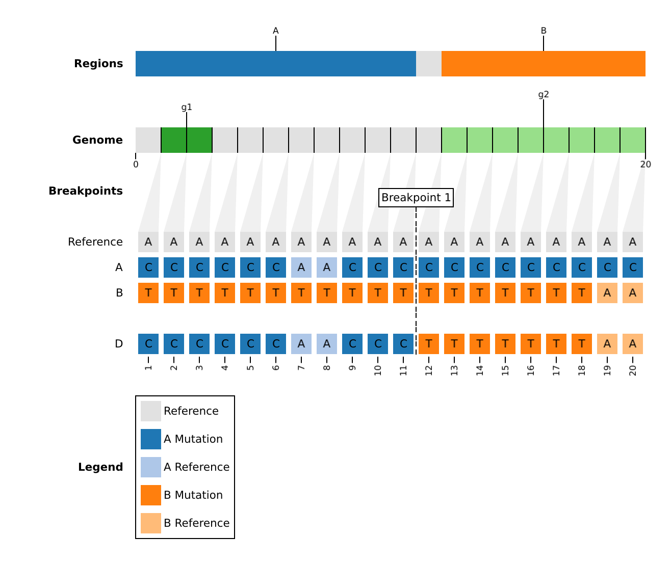 rebar plot of population D in dataset toy1