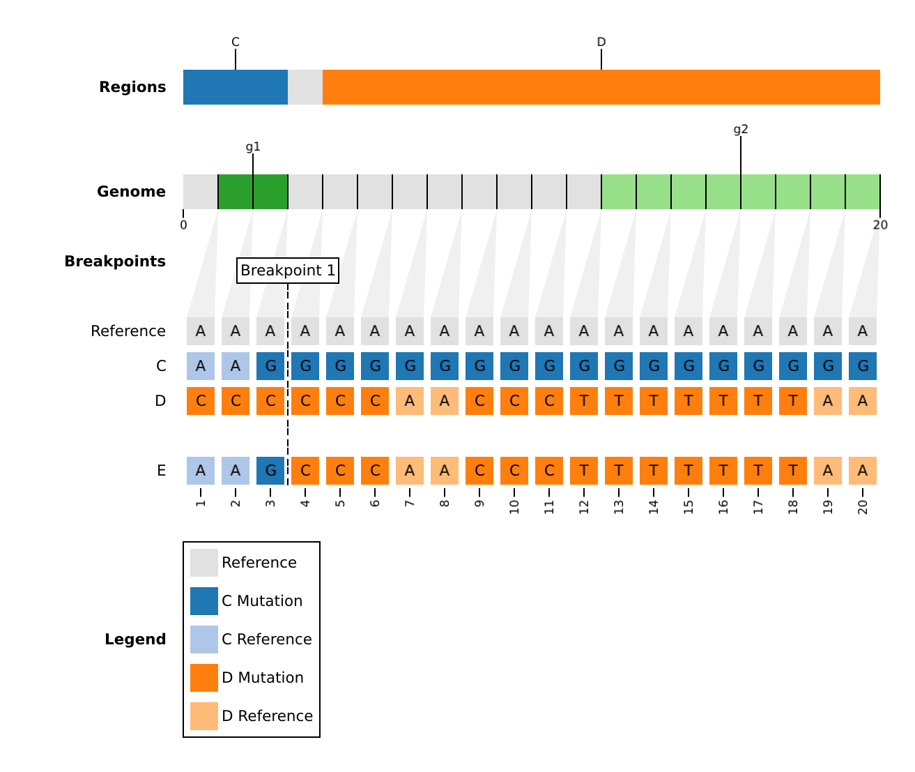 Default rebar plot of toy1 population E, showing recombination between populations C and D