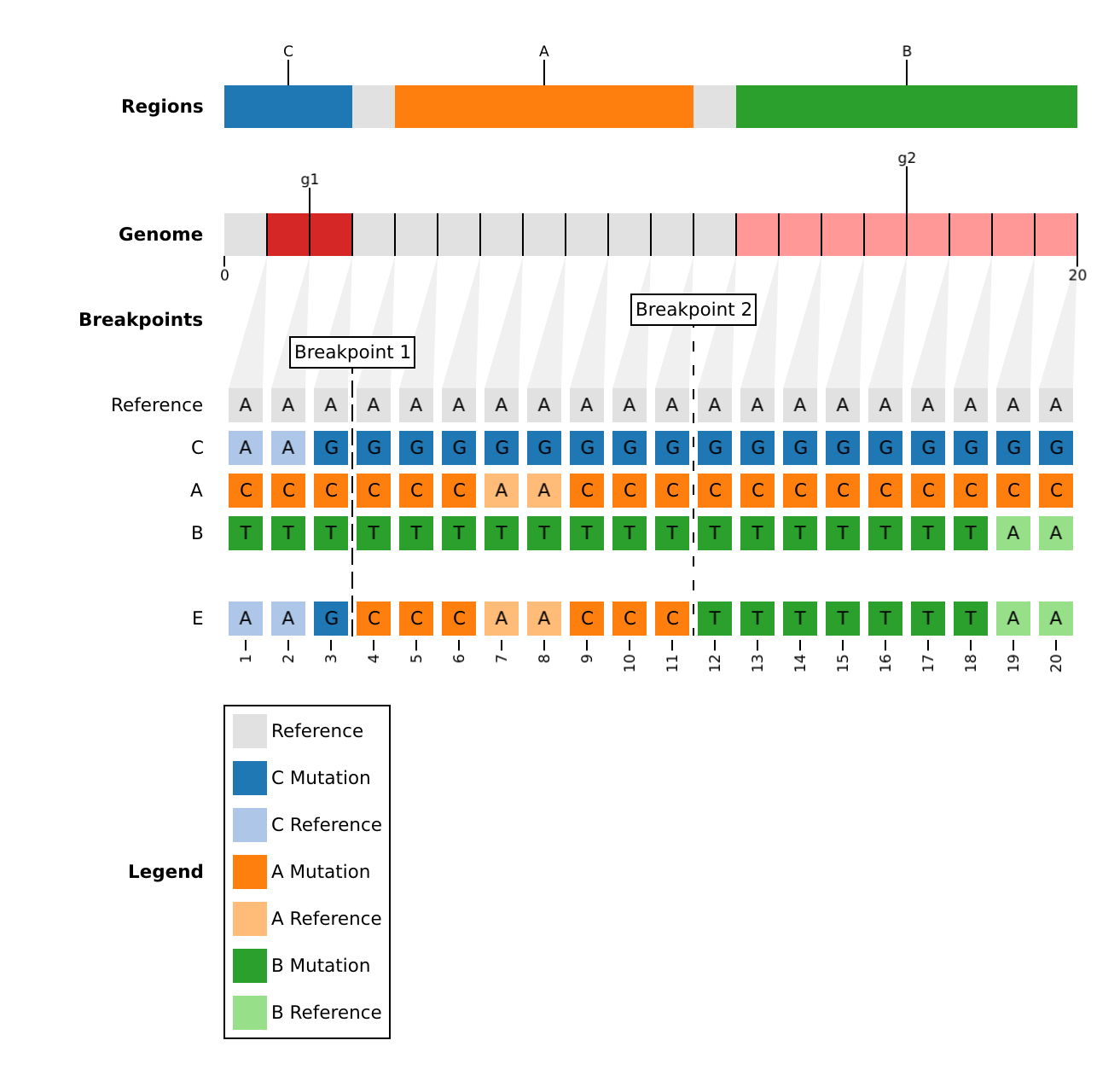 Edge cases rebar plot of toy1 population E, showing recombination between populations A, B, and C